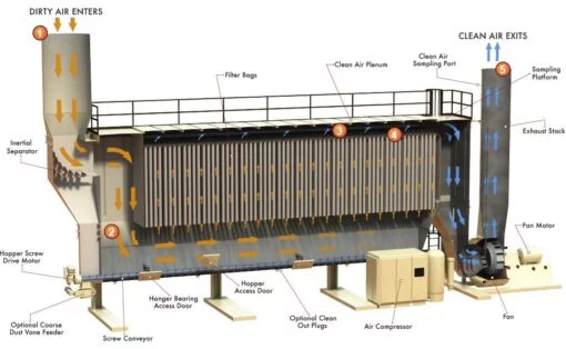 Cấu tạo và nguyên lý hoạt động của hệ thống lọc bụi túi vải