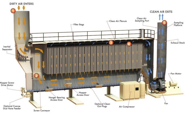 Cấu tạo và nguyên lý hoạt động của hệ thống lọc bụi túi vải 2 Cấu tạo và nguyên lý hoạt động của hệ thống lọc bụi túi vải
