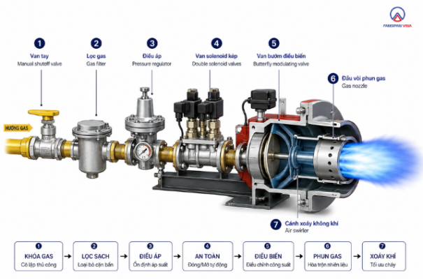 Đầu đốt gas công nghiệp: nguyên lý, cấu tạo, ứng dụng 2 Dau dot gas cong nghiep nguyen ly cau tao ung dung 1
