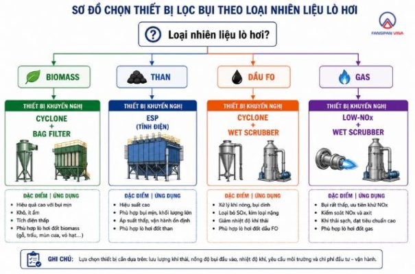 So Sánh Cyclone, Bag Filter, ESP Và Wet Scrubber: Chọn Thiết Bị Lọc Bụi Phù Hợp Cho Lò Hơi Công Nghiệp 5 So Sanh Cyclone Bag Filter ESP Va Wet Scrubber Chon Thiet Bi Loc Bui Phu Hop Cho Lo Hoi Cong Nghiep anh noi dung 1