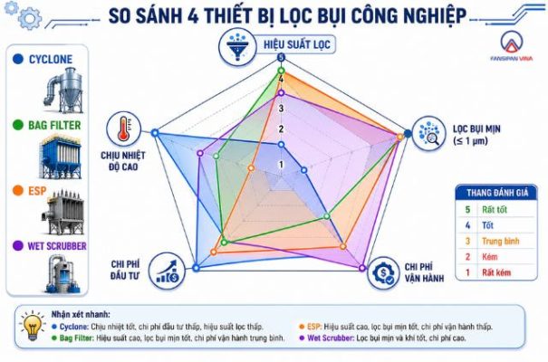 So Sánh Cyclone, Bag Filter, ESP Và Wet Scrubber: Chọn Thiết Bị Lọc Bụi Phù Hợp Cho Lò Hơi Công Nghiệp 4 So Sanh Cyclone Bag Filter ESP Va Wet Scrubber Chon Thiet Bi Loc Bui Phu Hop Cho Lo Hoi Cong Nghiep anh noi dung 2