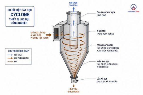 So Sánh Cyclone, Bag Filter, ESP Và Wet Scrubber: Chọn Thiết Bị Lọc Bụi Phù Hợp Cho Lò Hơi Công Nghiệp 2 So Sanh Cyclone Bag Filter ESP Va Wet Scrubber Chon Thiet Bi Loc Bui Phu Hop Cho Lo Hoi Cong Nghiep anh noi dung 4