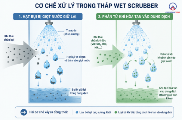 Wet Scrubber (Lọc Bụi Ướt): Các Loại, Nguyên Lý Và Ứng Dụng 1 Wet Scrubber Loc Bui Uot Cac Loai Nguyen Ly Va Ung Dung 1